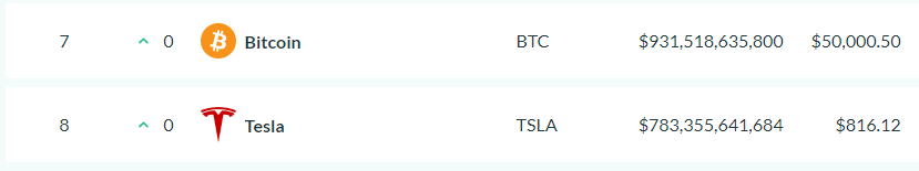 Bitcoin Tesla Capitalisation Bitcoin Tesla Capitalisation