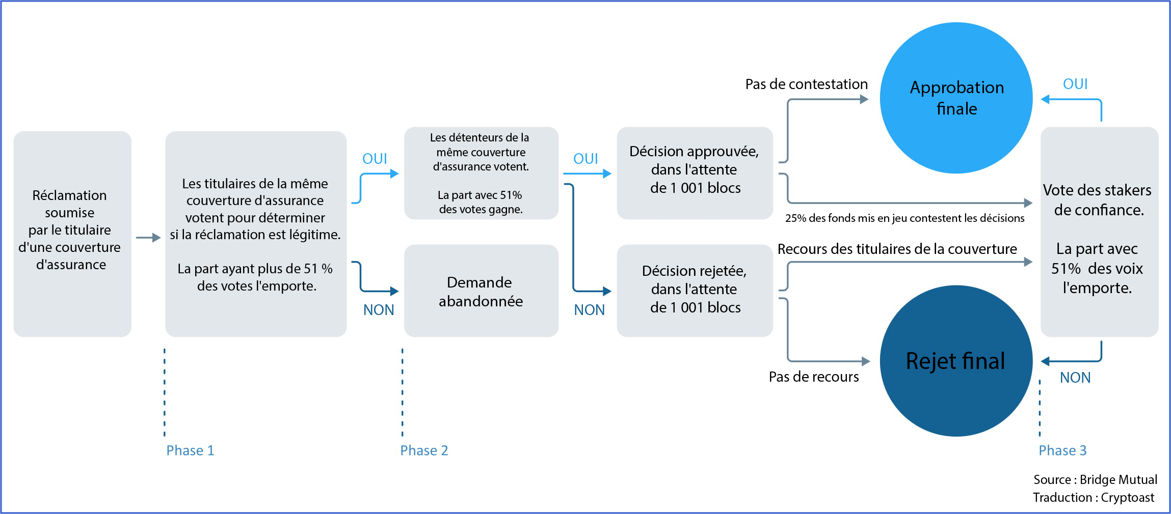 Fonctionnement Bridge Mutual