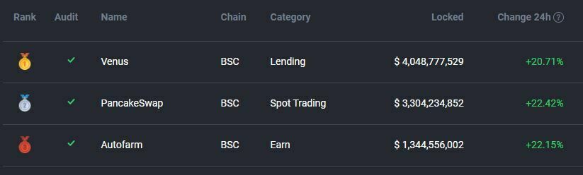 Comparaison projets DeFi Binance Smart Chain