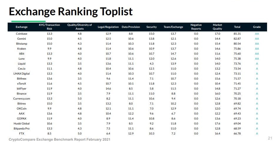 Classement exchanges CryptoCompare