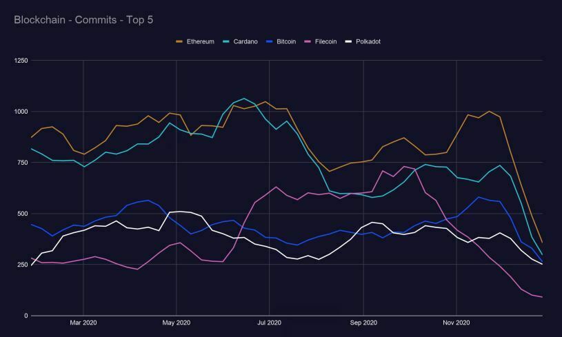 Commits développeurs Ethereum Commits développeurs Ethereum