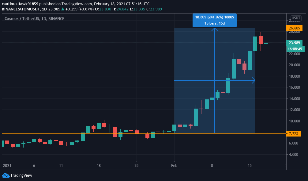 Cosmos ATOM cours prix