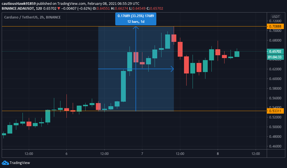 Cours ADA Cardano Cours ADA Cardano