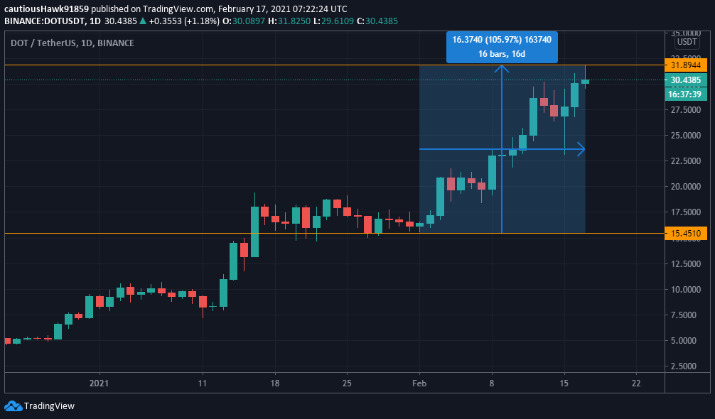 Cours DOT Polkadot Cours DOT Polkadot