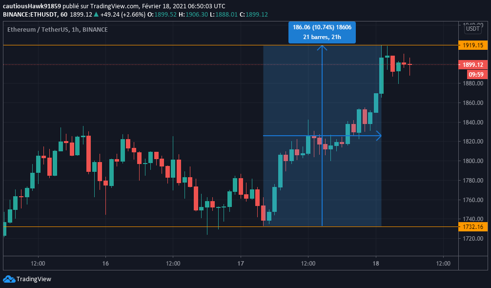 Cours Ether ETH Ethereum