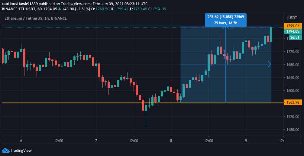 Cours ETH record Ethereum Cours ETH record Ethereum