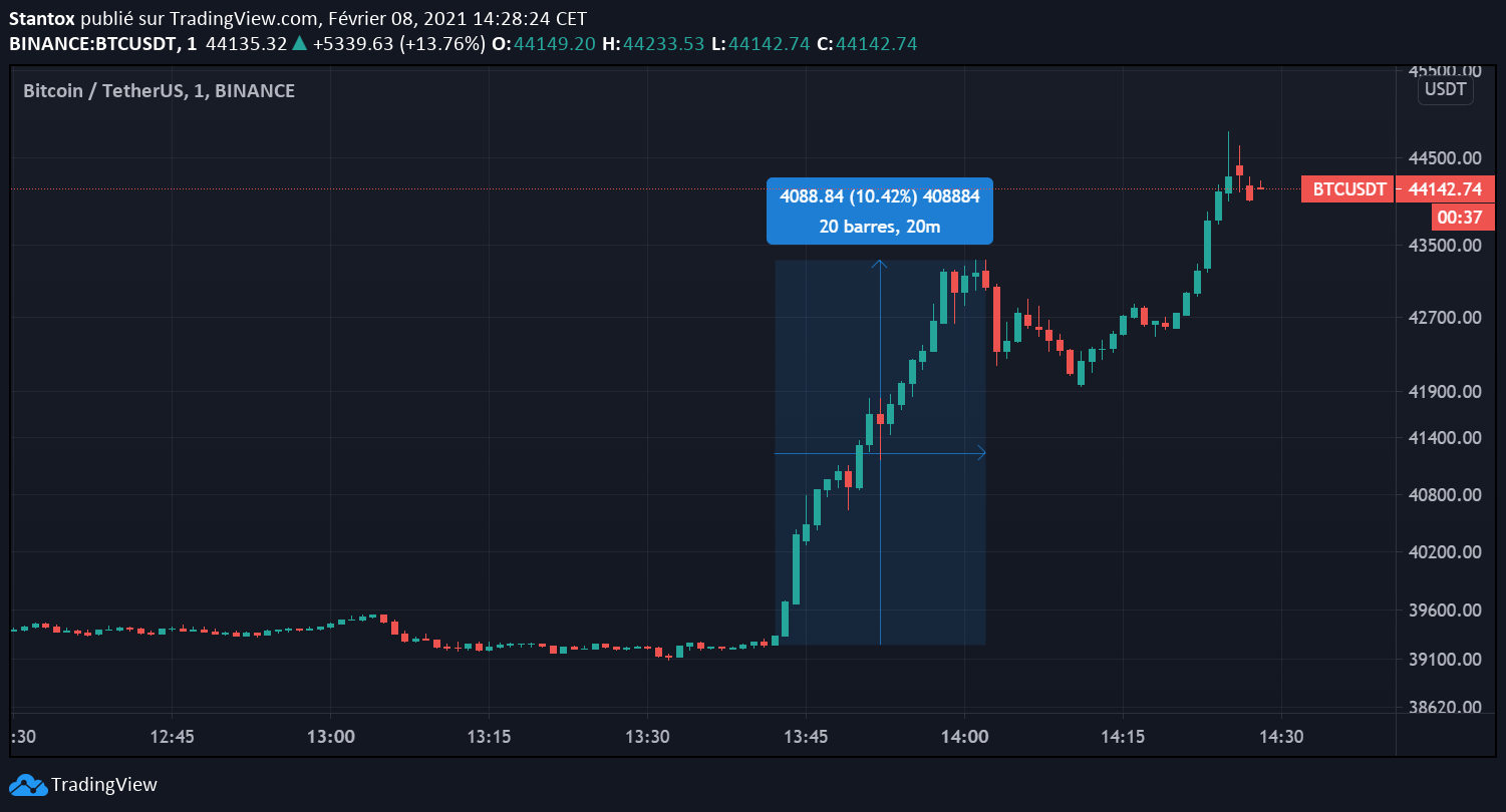 Cours Bitcoin Tesla Cours Bitcoin Tesla