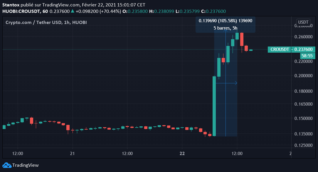 Cours du token CRO Cours du token CRO