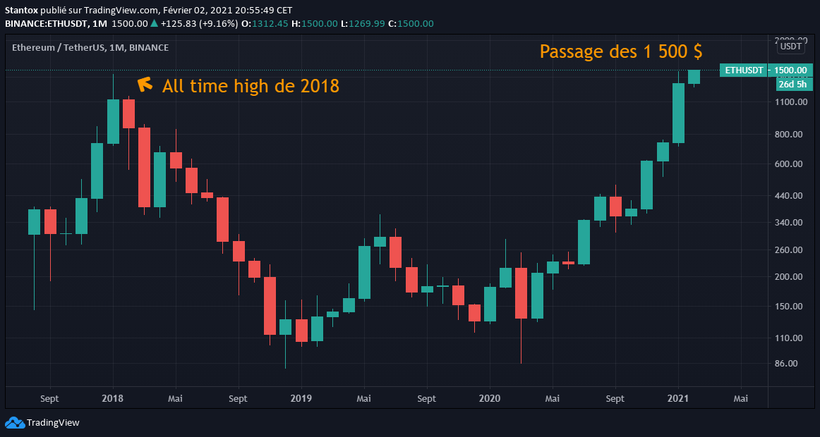 Cours de l'Ether ETH