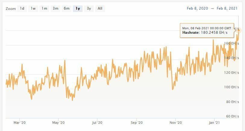 Hashrate Bitcoin BTC graphique Hashrate Bitcoin BTC graphique