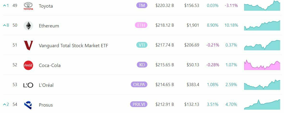 market cap Ethereum Ether Coca-Cola L'Oréal