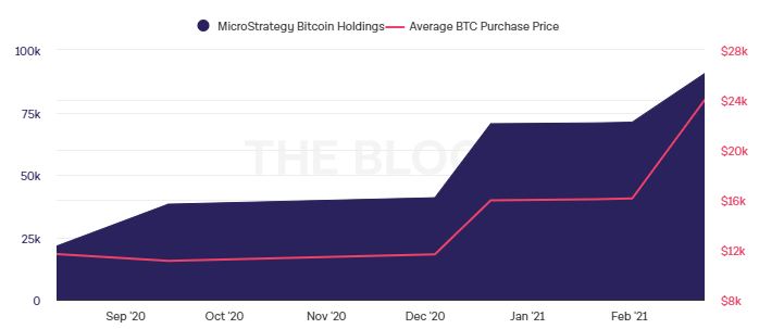 MicroStrategy Bitcoin