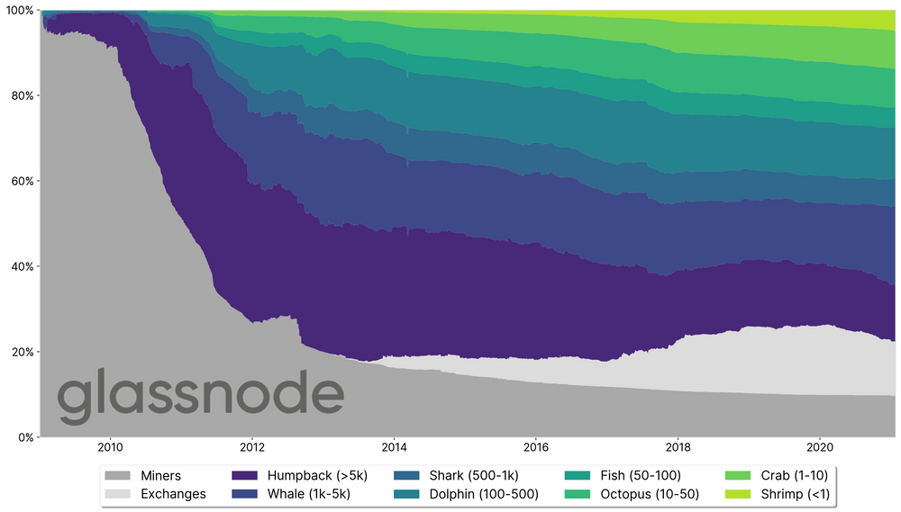 Progression adresses Bitcoin répartition Glassnode