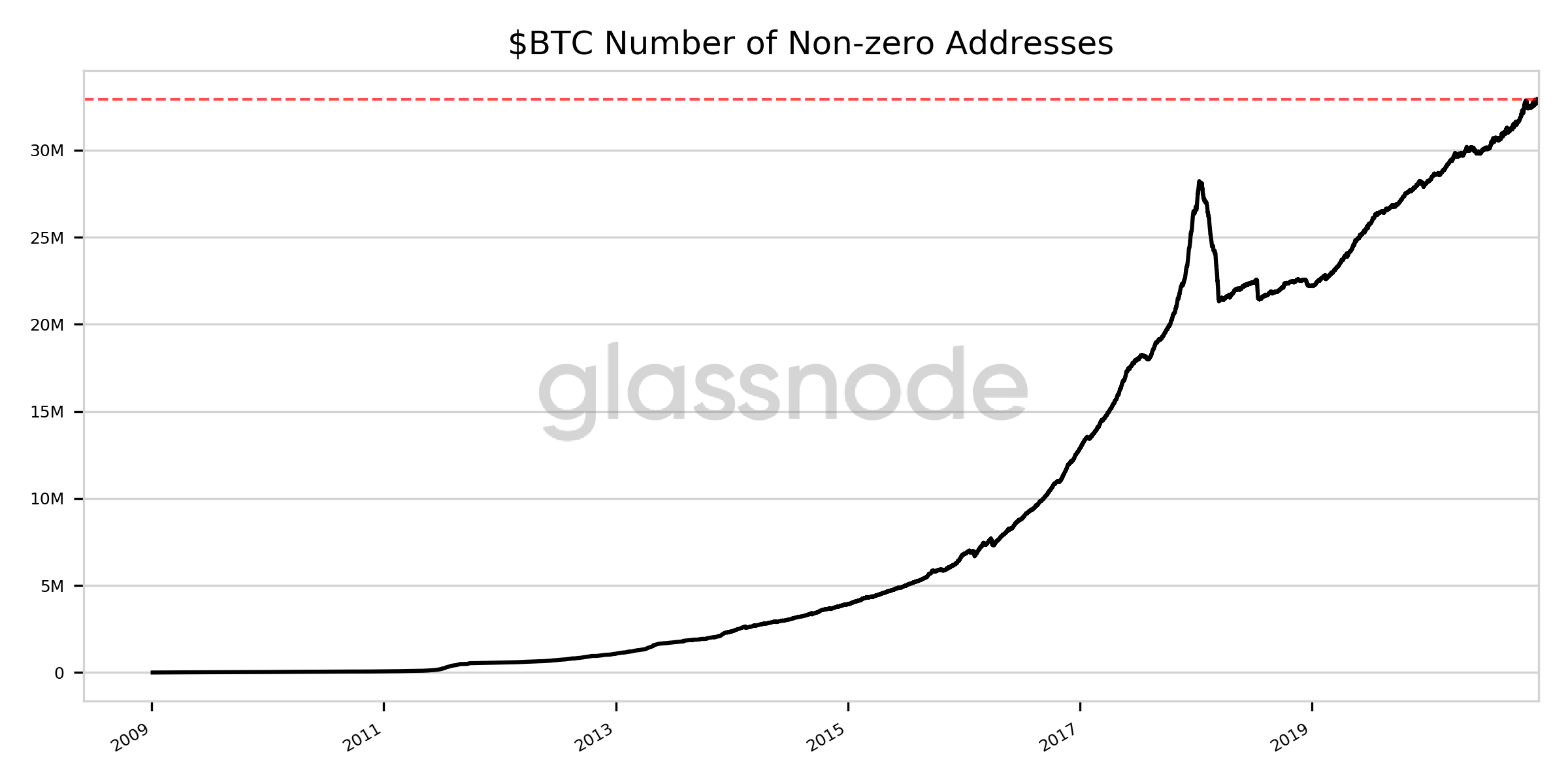 Progression adresses Bitcoin BTC