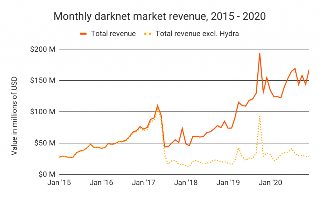 Revenus des marchés du darknet vs Hydra Revenus totaux des marchés du darknet vs revenus totaux d'Hydra