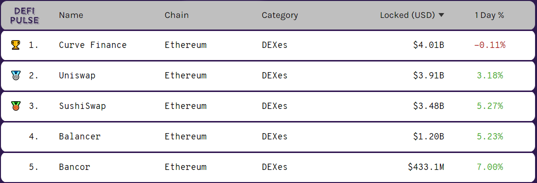 Top 5 des plateformes d'échanges décentralisés (DEX) par valeur totale verrouillée top 5 dex