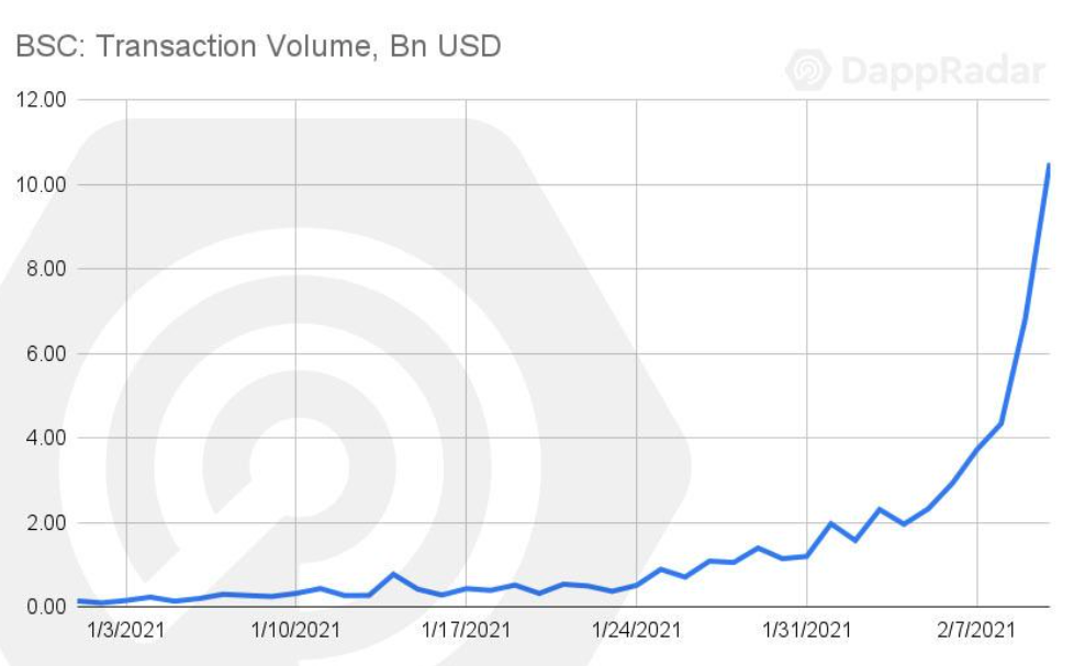 Volume Transactions BSC