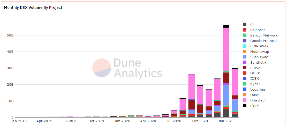 Volumes des DEX Volumes des DEX