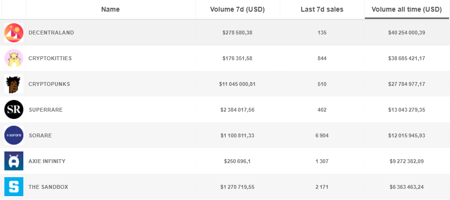Volumes projets NFTs