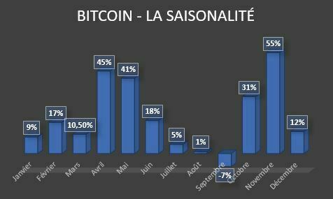 Saisonalité Bitcoin