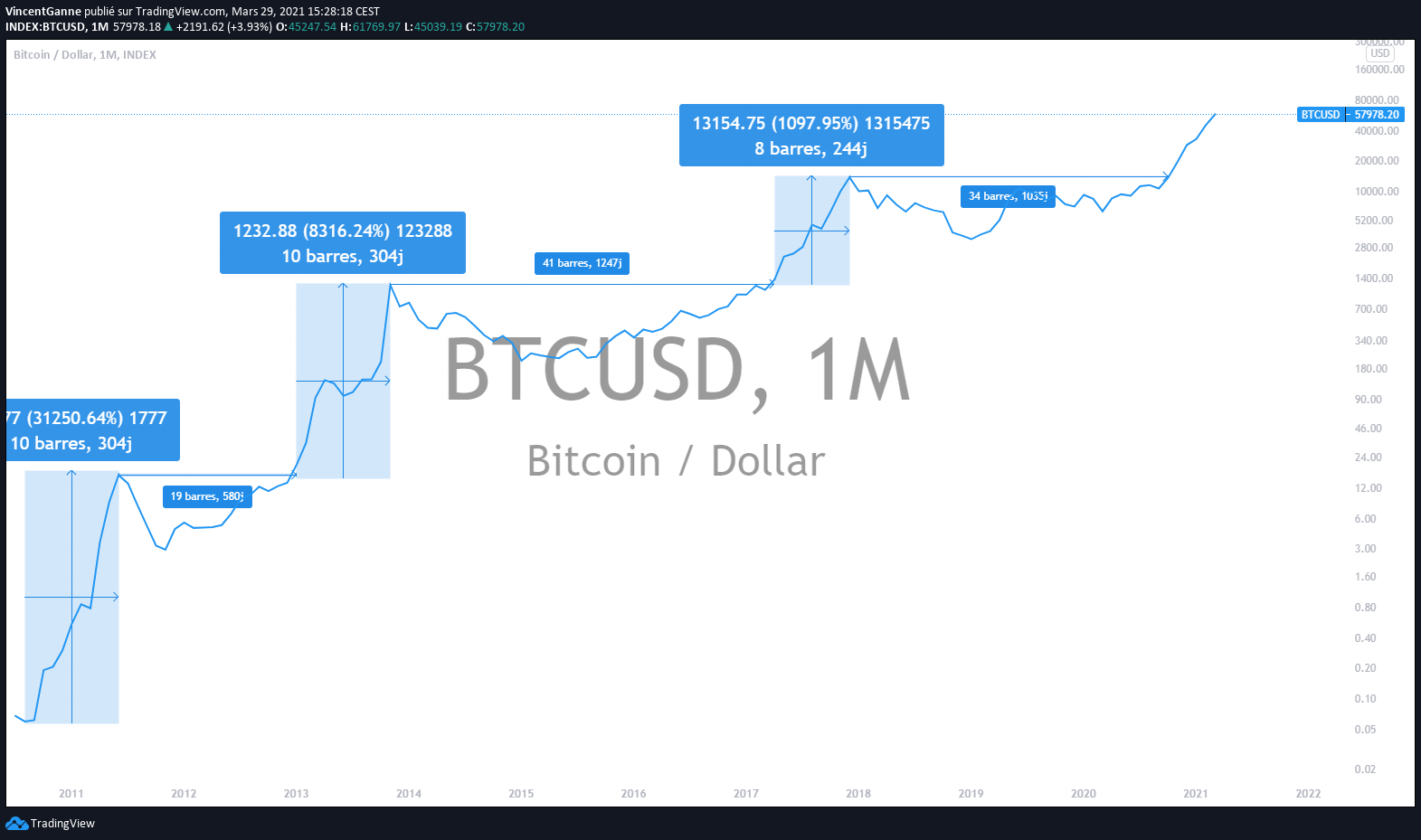 Graphique Bitcoin