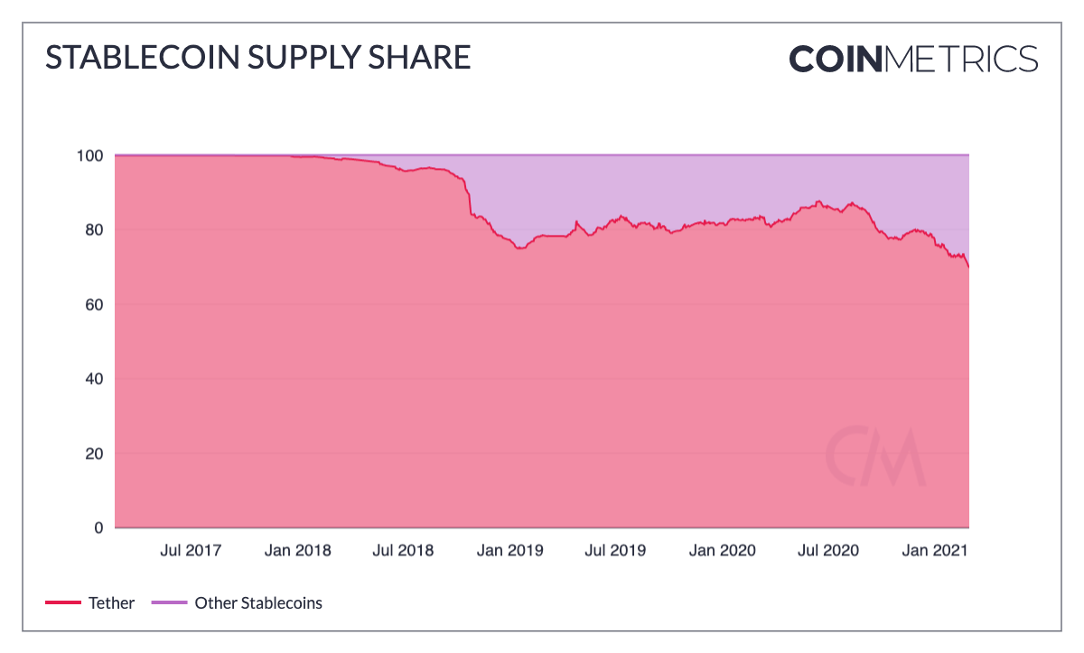 Domination Tether VS autres stablecoins USDC Domination Tether VS autres stablecoins USDC