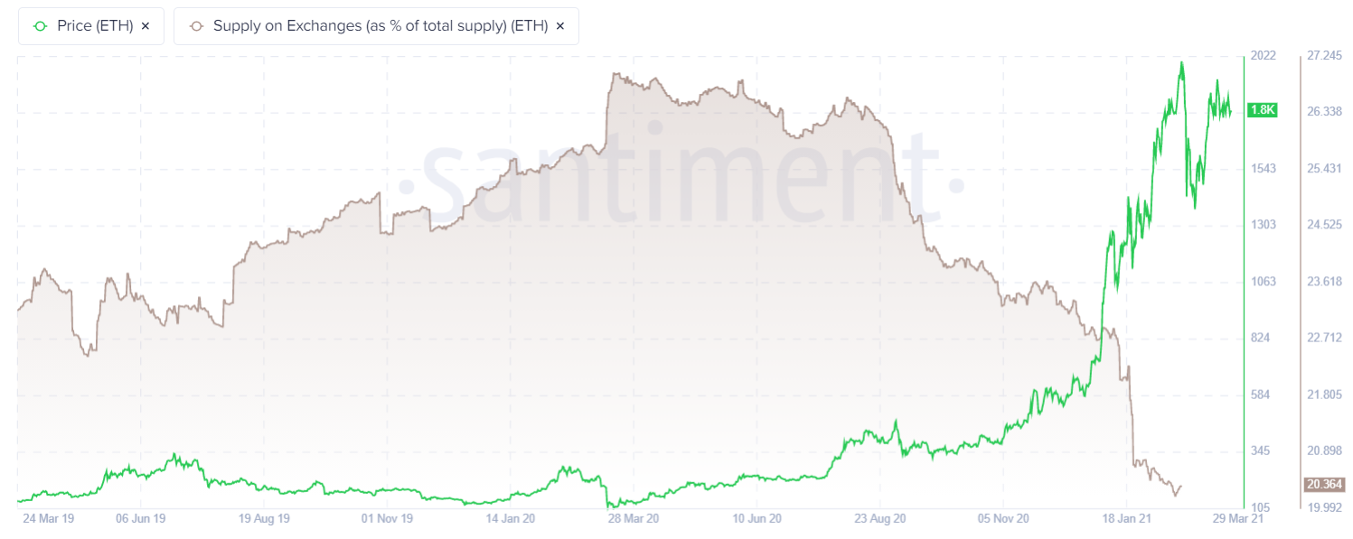 Approvisionnement ETH exchanges Approvisionnement ETH exchanges