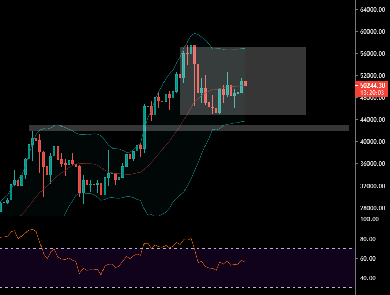 Le Bitcoin consolide en Daily