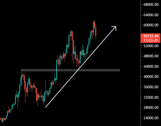 Le Bitcoin en tendance haussière