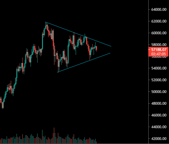 Triangle de compression en H4 sur le Bitcoin