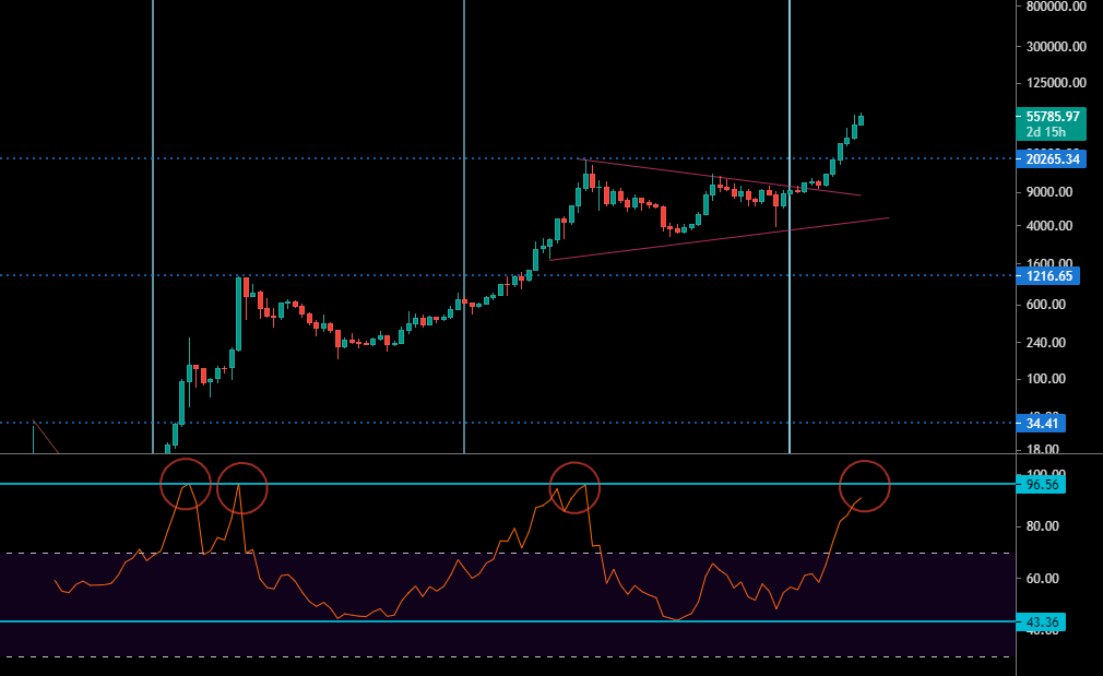 Le Bitcoin en Monthly