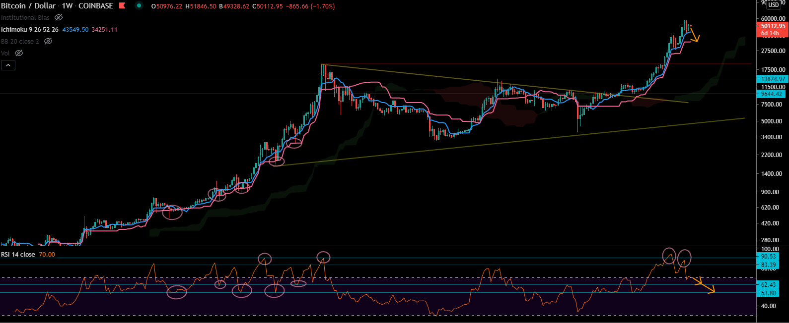 Le Bitcoin en Weekly