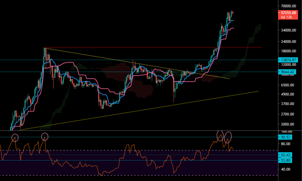 Le Bitcoin en Weekly