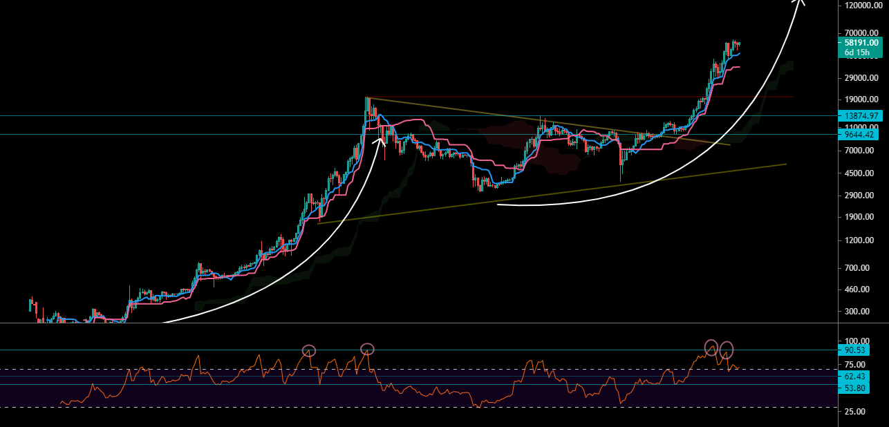Le Bitcoin en Weekly