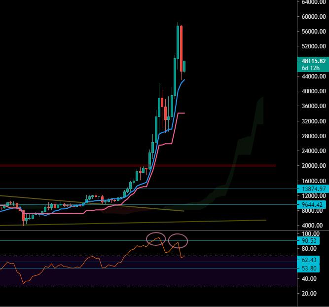 Le Bitcoin en Weekly