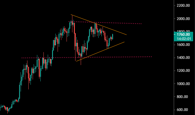 L'Éther consolide en Daily
