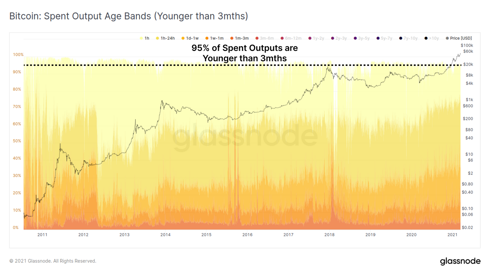 Bitcoin BTC hodlers VS pièces jeunes Bitcoin BTC hodlers VS pièces jeunes