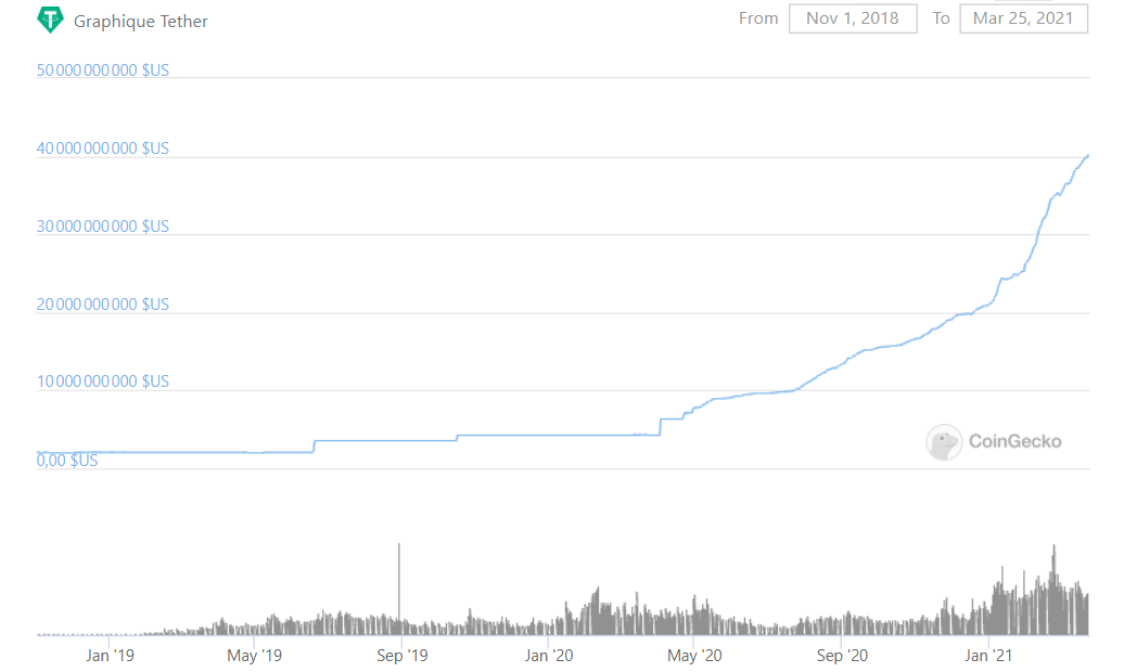 Capitalisation Tether USDT market cap Capitalisation Tether USDT market cap