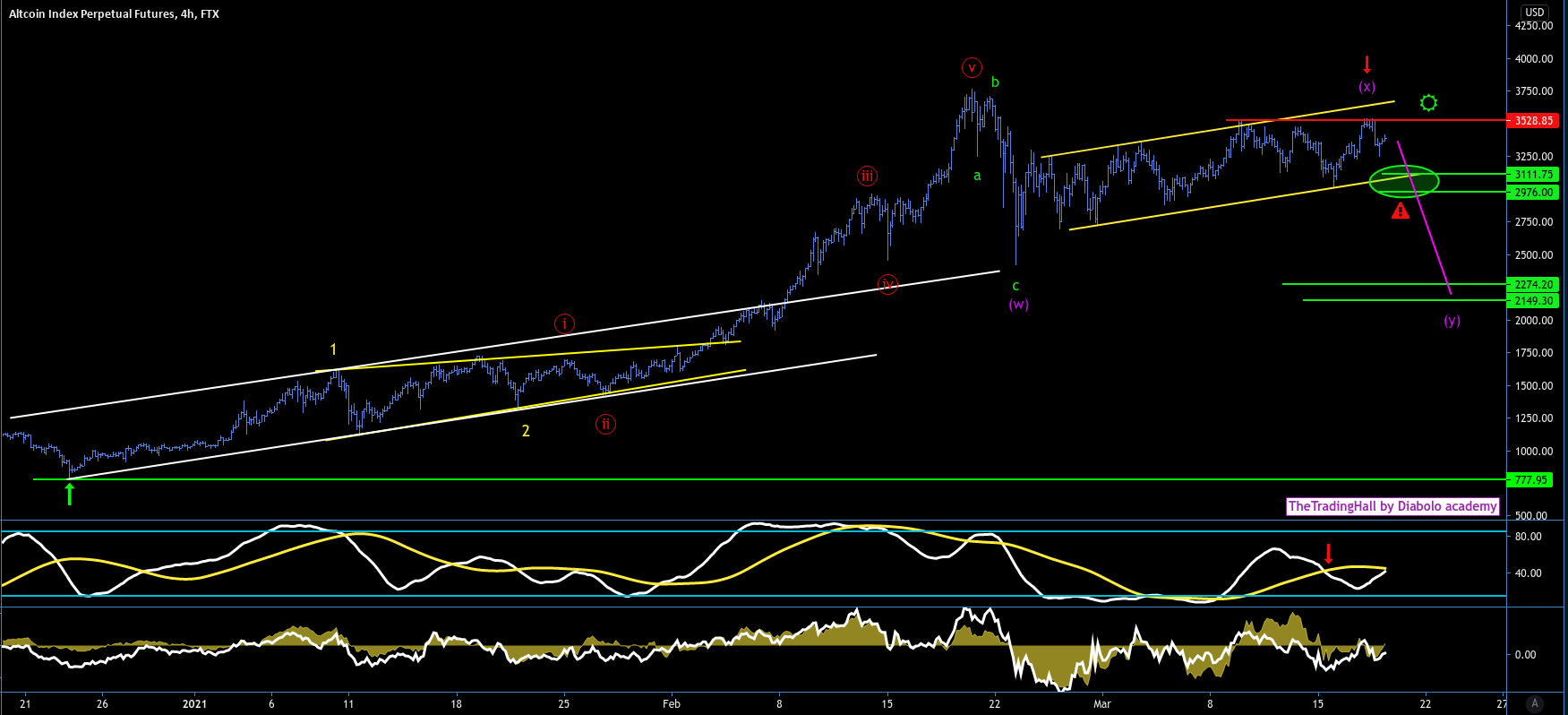 Analyse Technique ALT-PERP