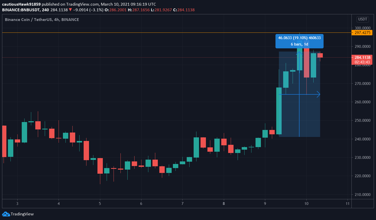 Cours BNB Binance Coin Cours BNB Binance Coin