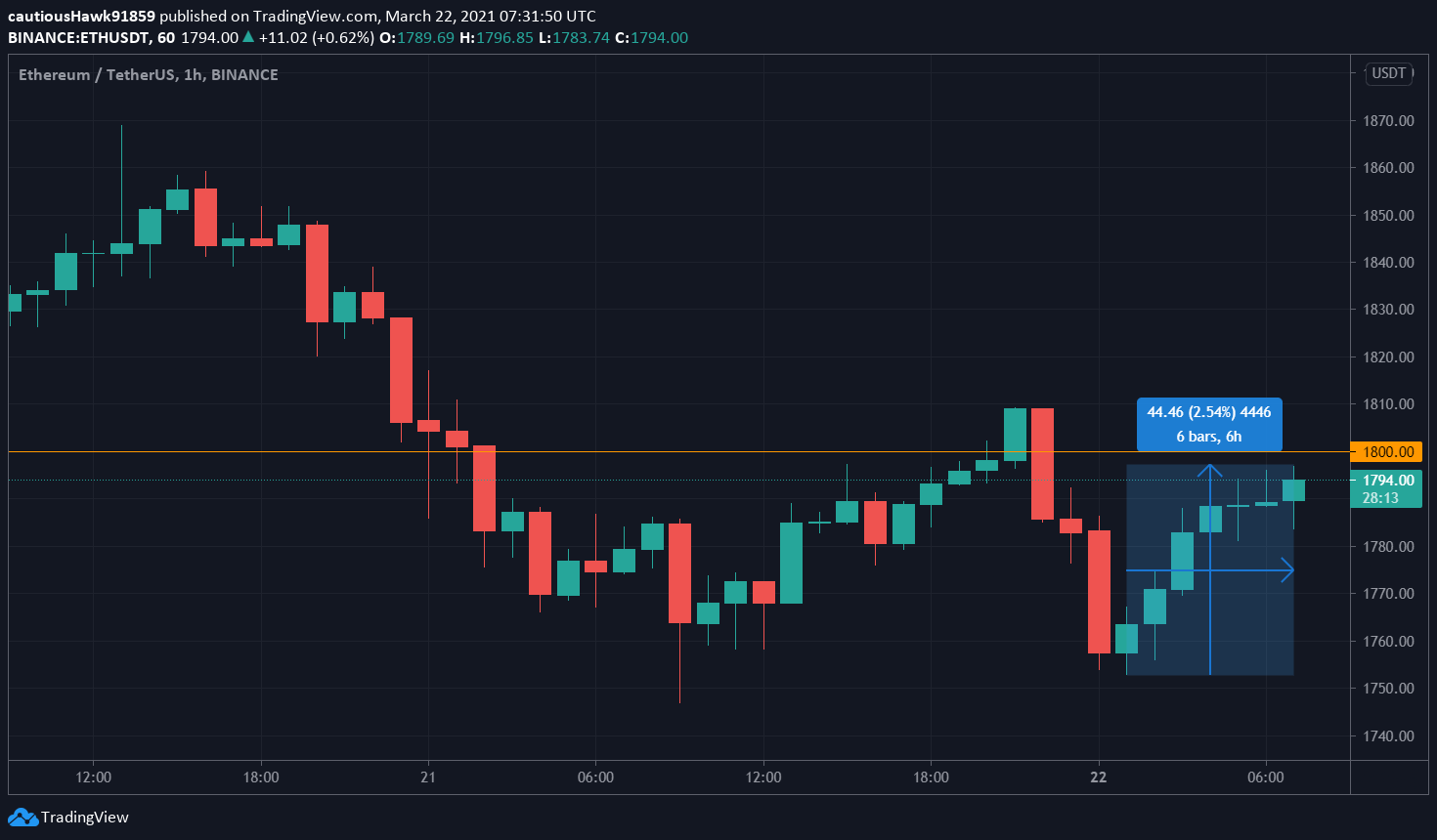 Cours Ether ETH Cours Ether ETH