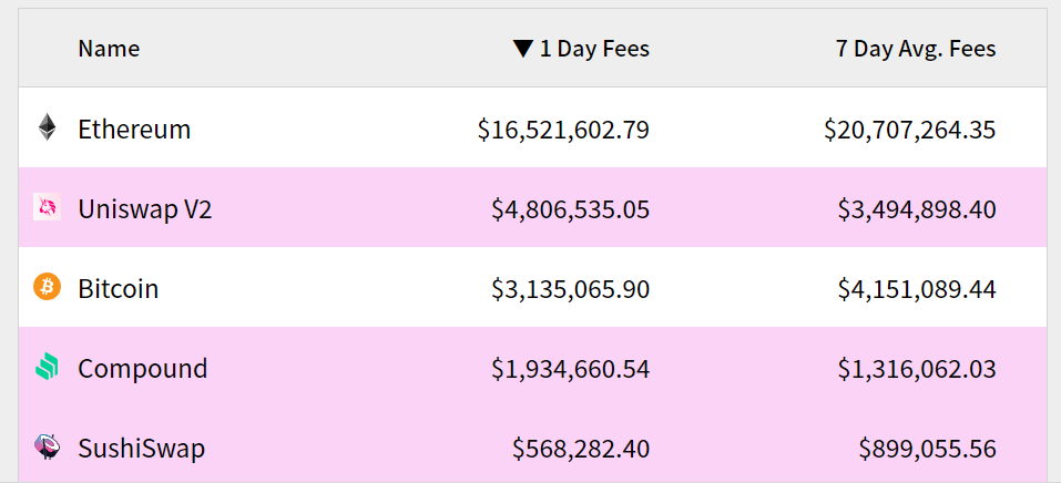 Frais Uniswap VS Bitcoin
