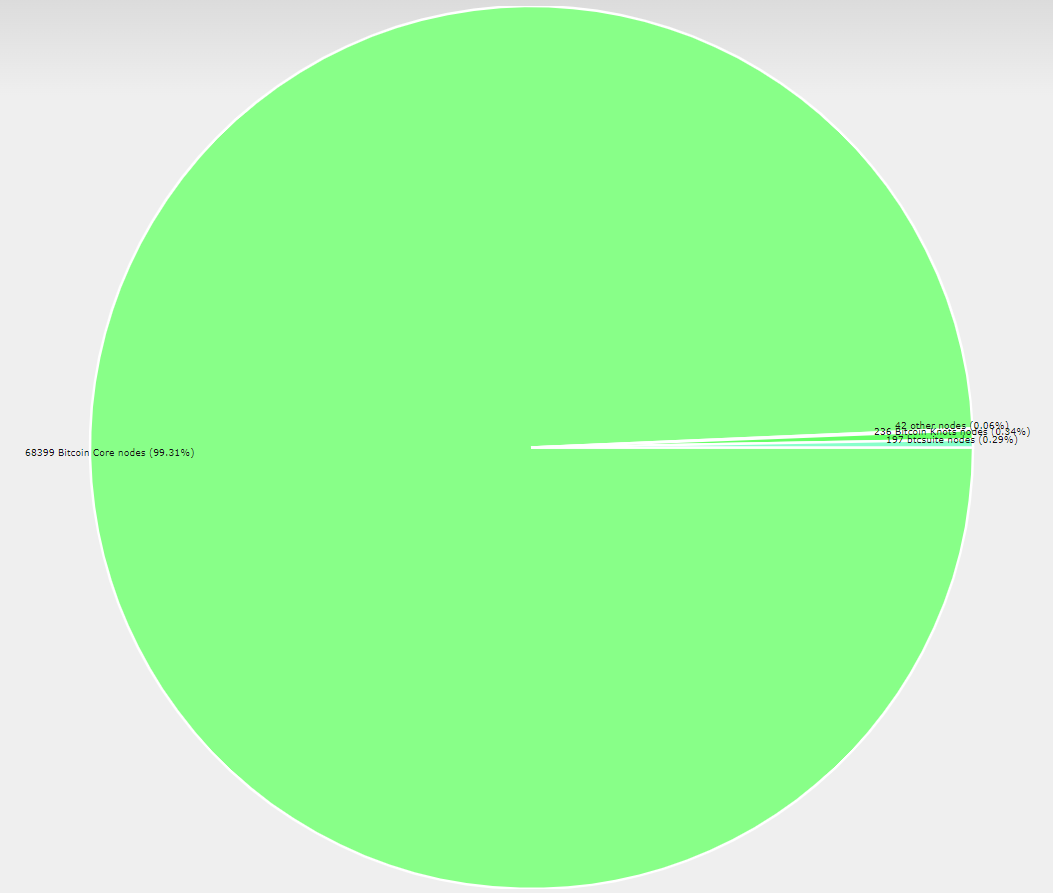 Implémentations Bitcoin Noeuds