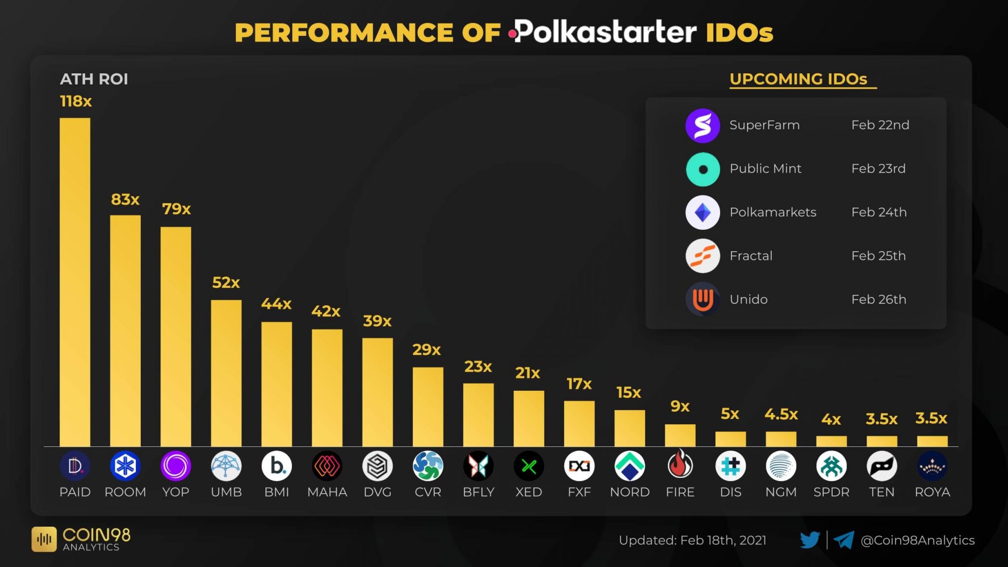 performances des projets sur polkastarter IDO