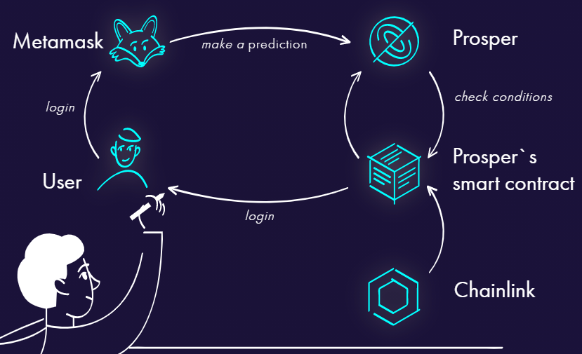 Prosper Architecture Prosper Architecture