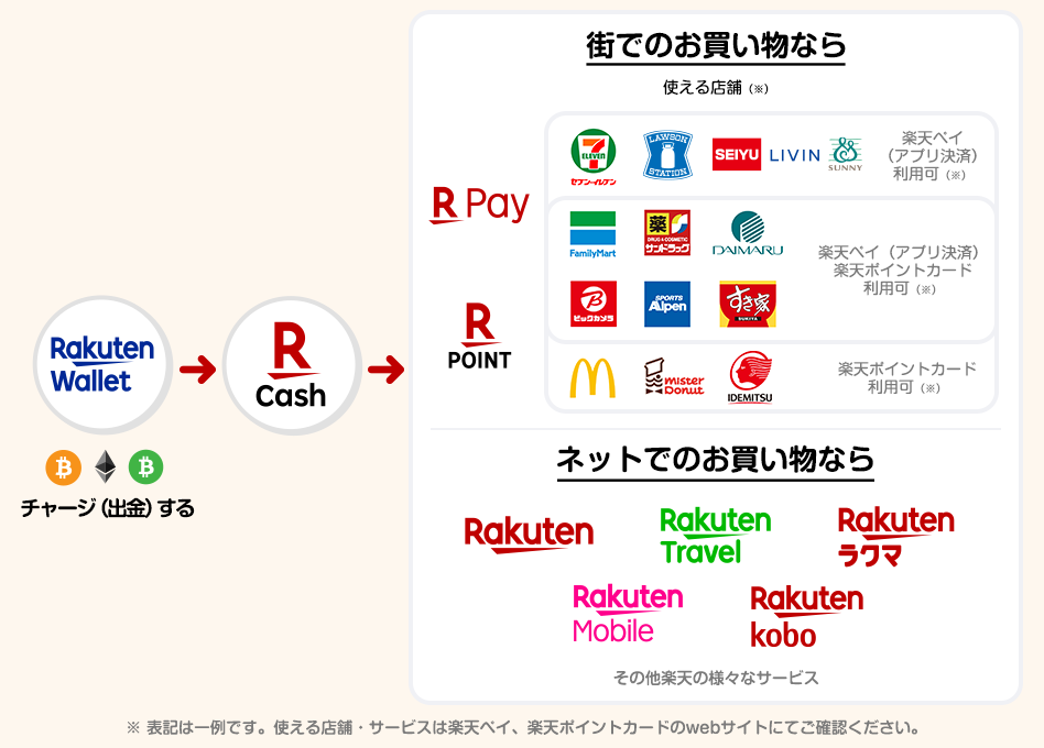 Rakuten Cryptomonnaies
