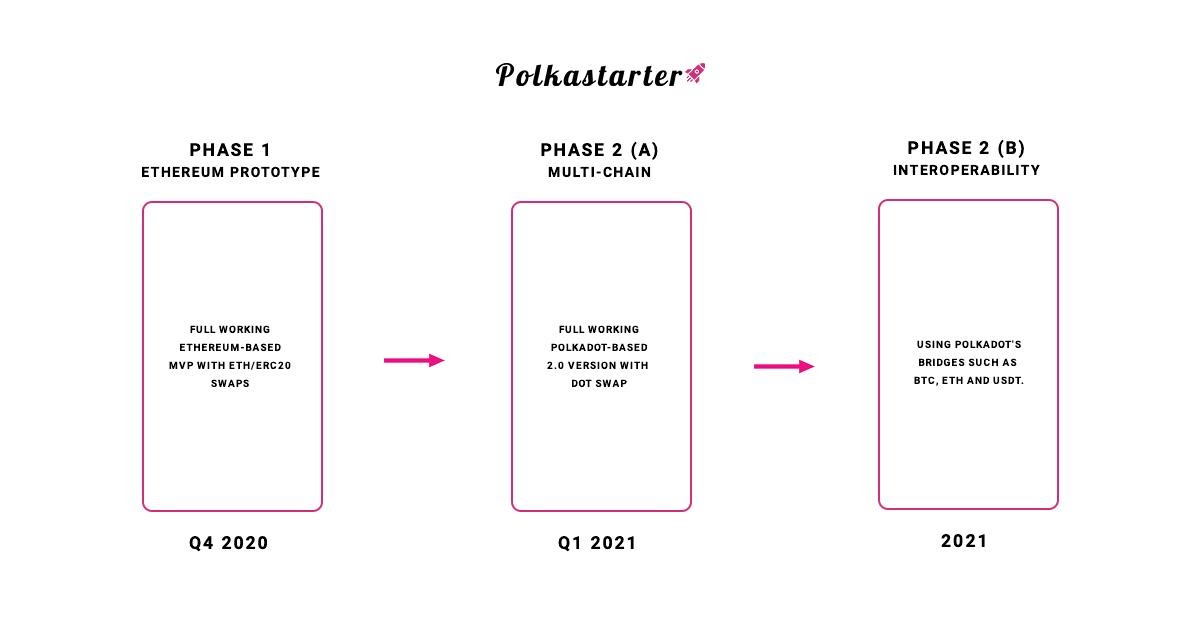 roadmap polkastarter