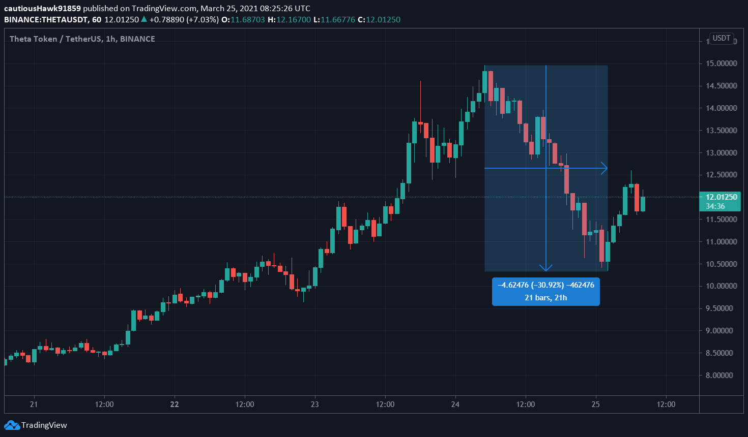 Cours Theta Network Cours Theta Network