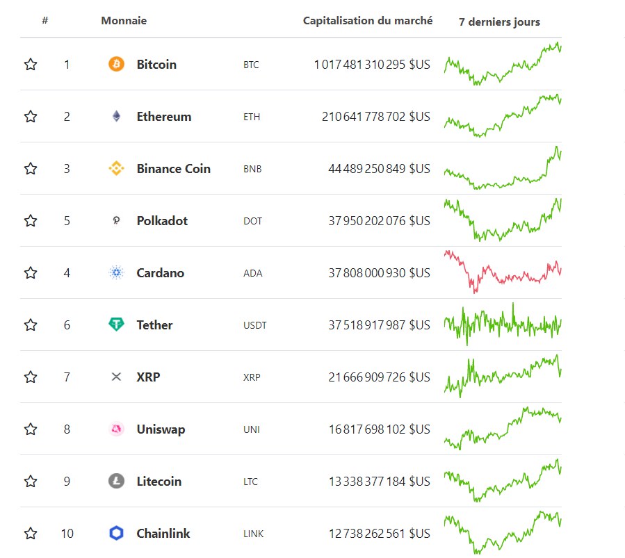 capitalisations ADA BNB DOT Tether USDT capitalisations ADA BNB DOT Tether USDT