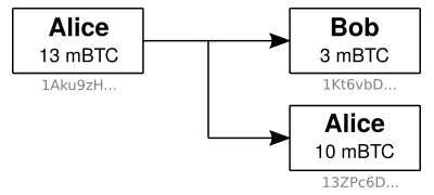 Transaction UTXO adresses une entrée deux sorties